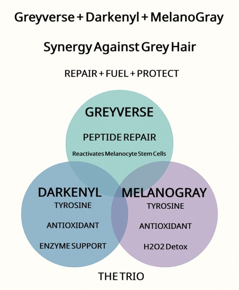 The Ultimate Anti-Grey Trio: Greyverse Darkenyl and MelanoGray. Repair, Fuel and Protect.