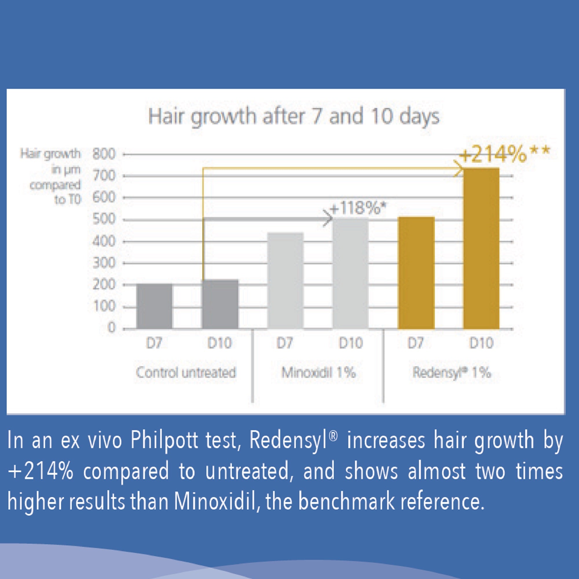 REGENSIFY Redensifying Hair Regrowth Serum 60 ml